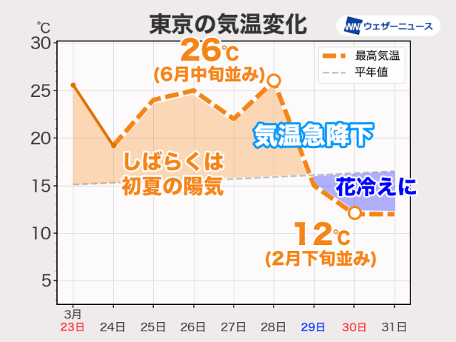 繁忙期という名の嵐。